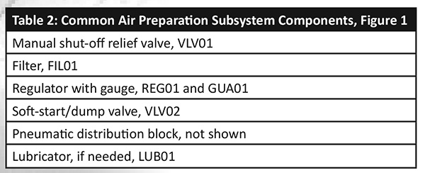 AutomationDirect Table 2 Common Air Preparation Subsystem Components include Manual shut-off relief valve, VLV01 Filter FIL01; Regulator with gauge, REG01; and GUA01 Soft-start/dump valve, VLV02; Pneumatic distribution block, not shown and Lubricator, if needed, LUB01