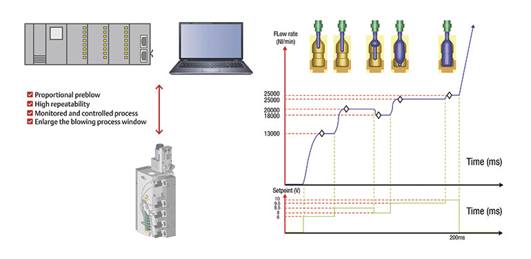 Figure 3: In PET bottle production, the integration of a proportional control valve in the pre-blow expansion step provides a greater control of each machine station than on/off high-pressure flow models can. 