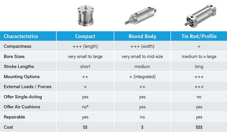 Figure 2. Adjustable and self-adjusting air cushion designs.