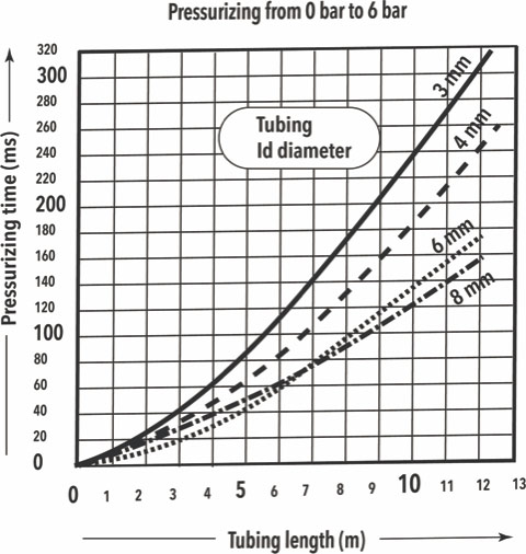 The shorter the tubing length the faster the pressurization, lower left in the chart, means higher cycle rates and more repeatable cycles.    | courtesy of festo