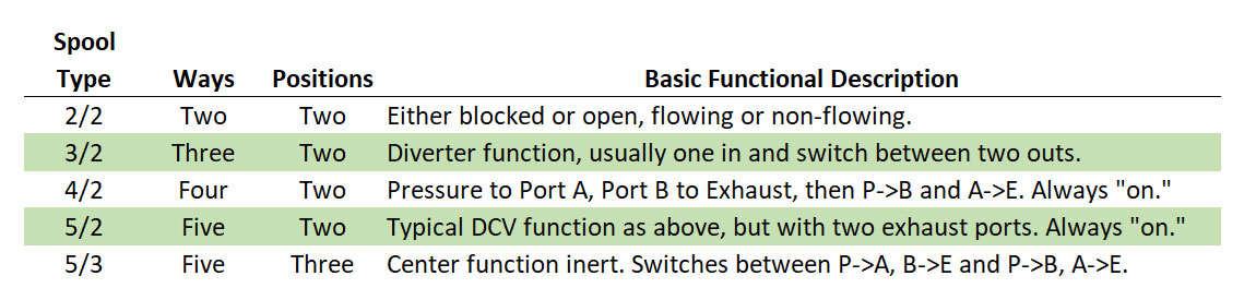 Figure 1. Five most common configurations of spools for pneumatics 